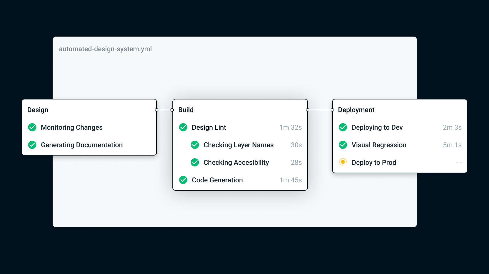 Automated Design Systems